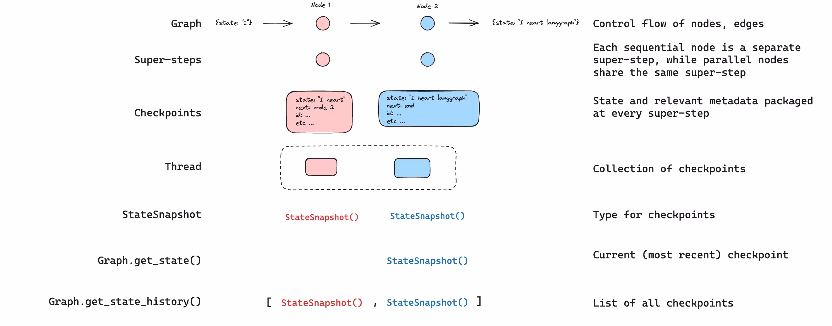 langgraph_persistence