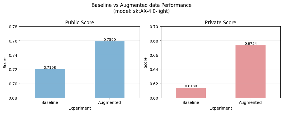 data_aug_performance