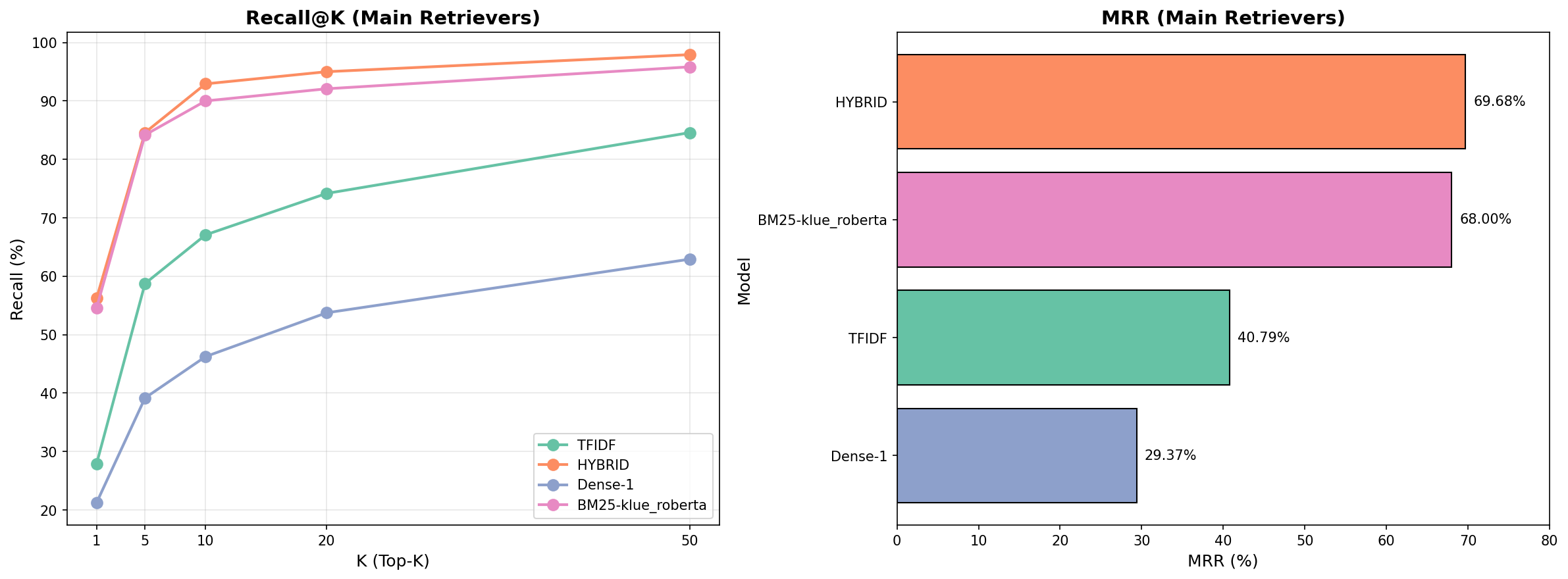 retriever_comparison
